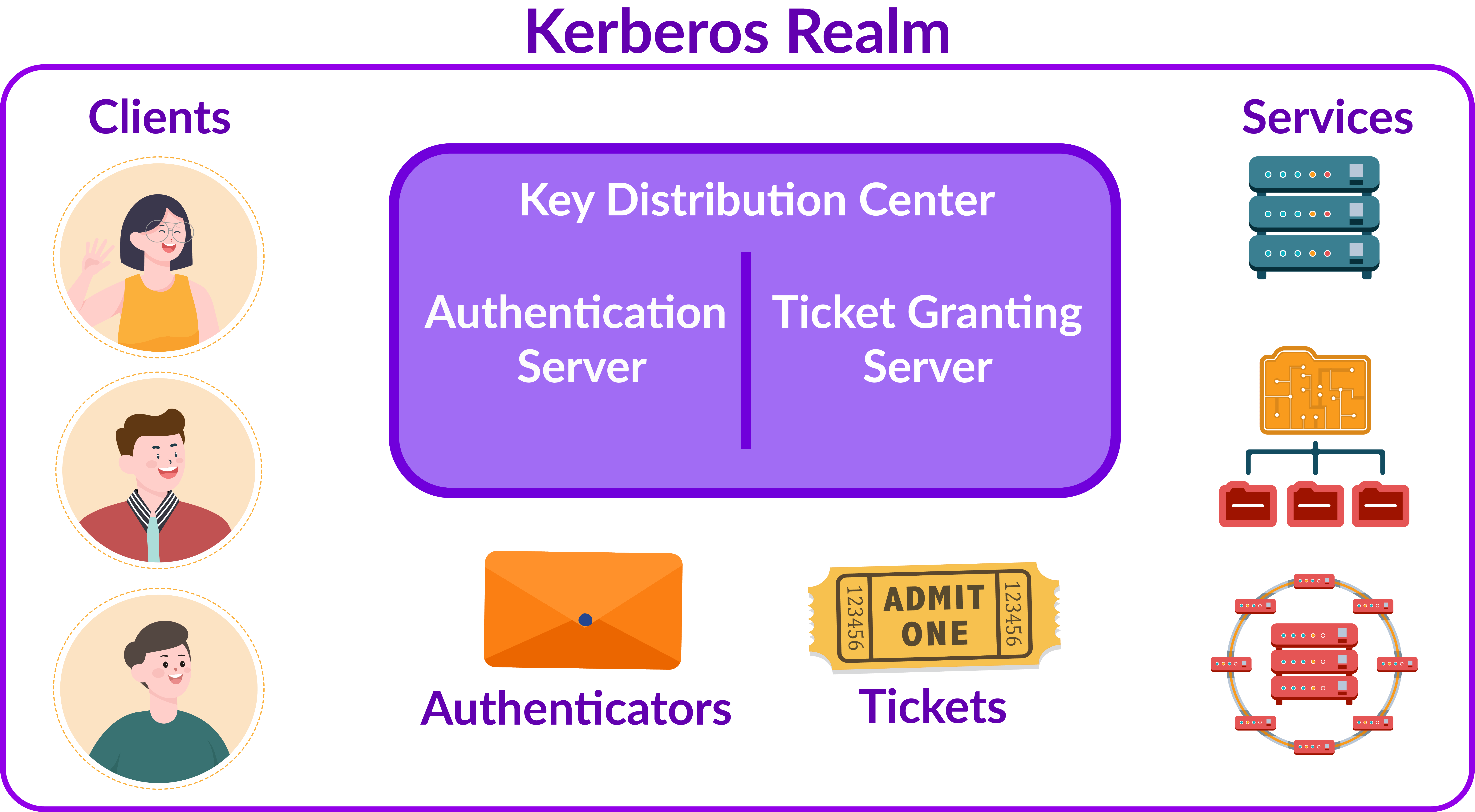 Components of Kerberos