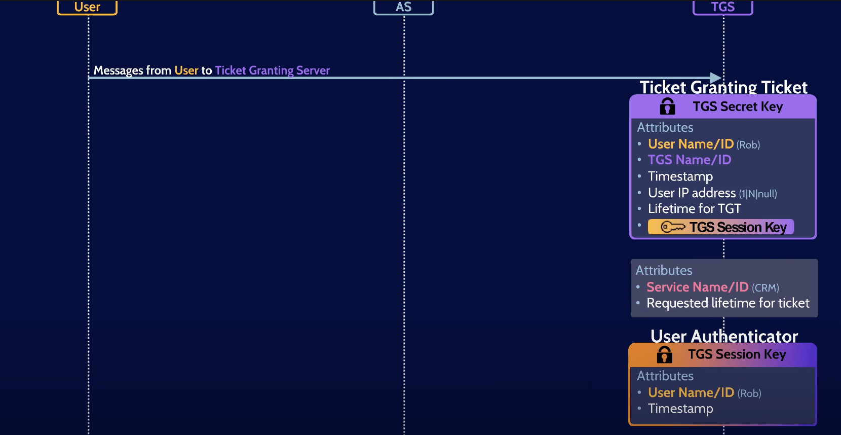 Ticket Granting Server receives TGT kerberos