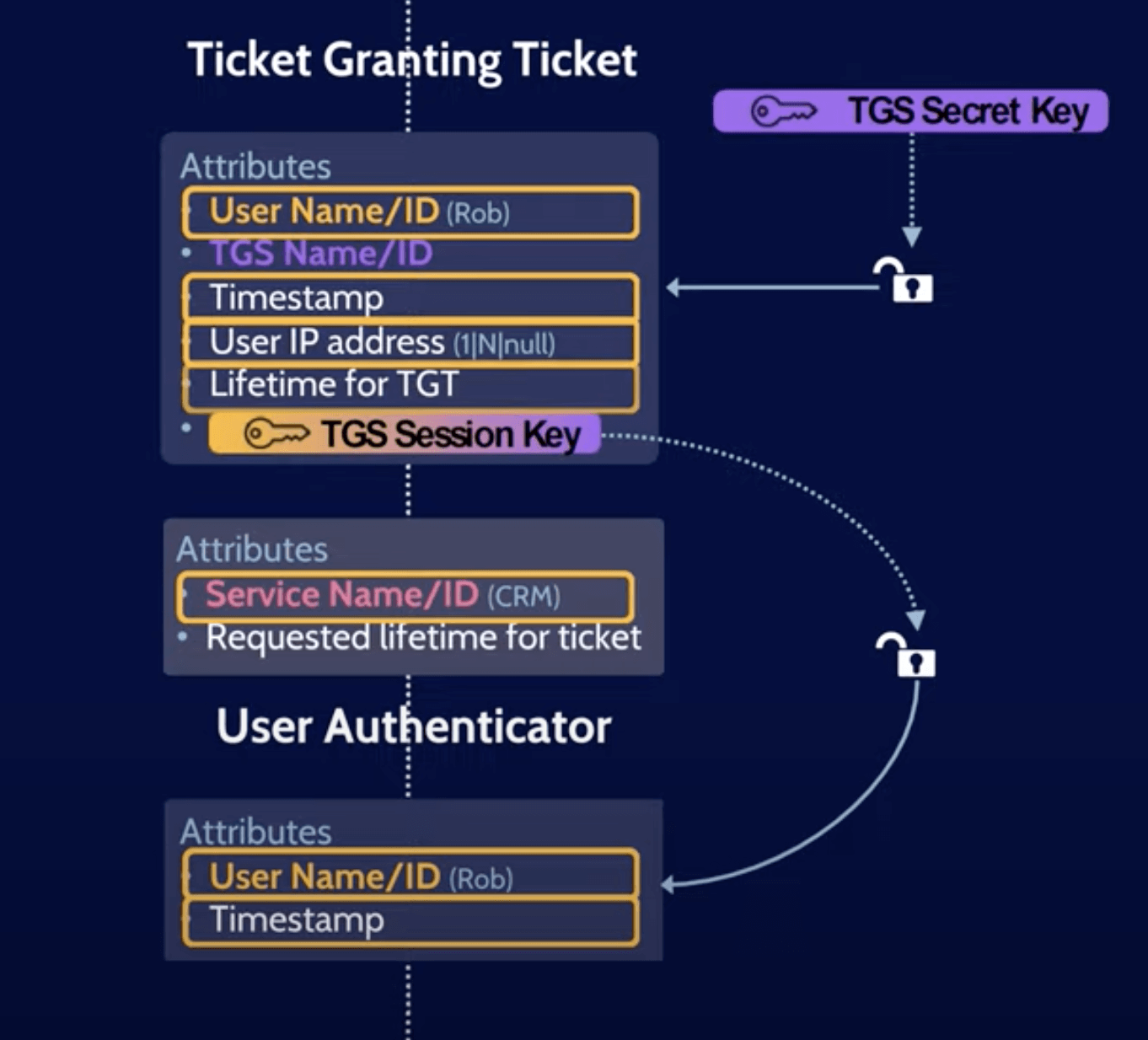 TGS Validation kerberos