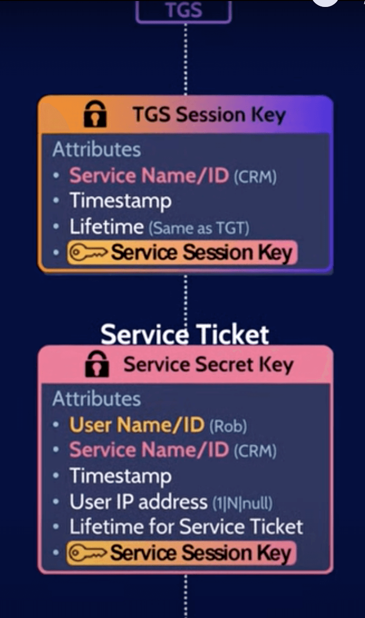 Service ticket generation kerberos