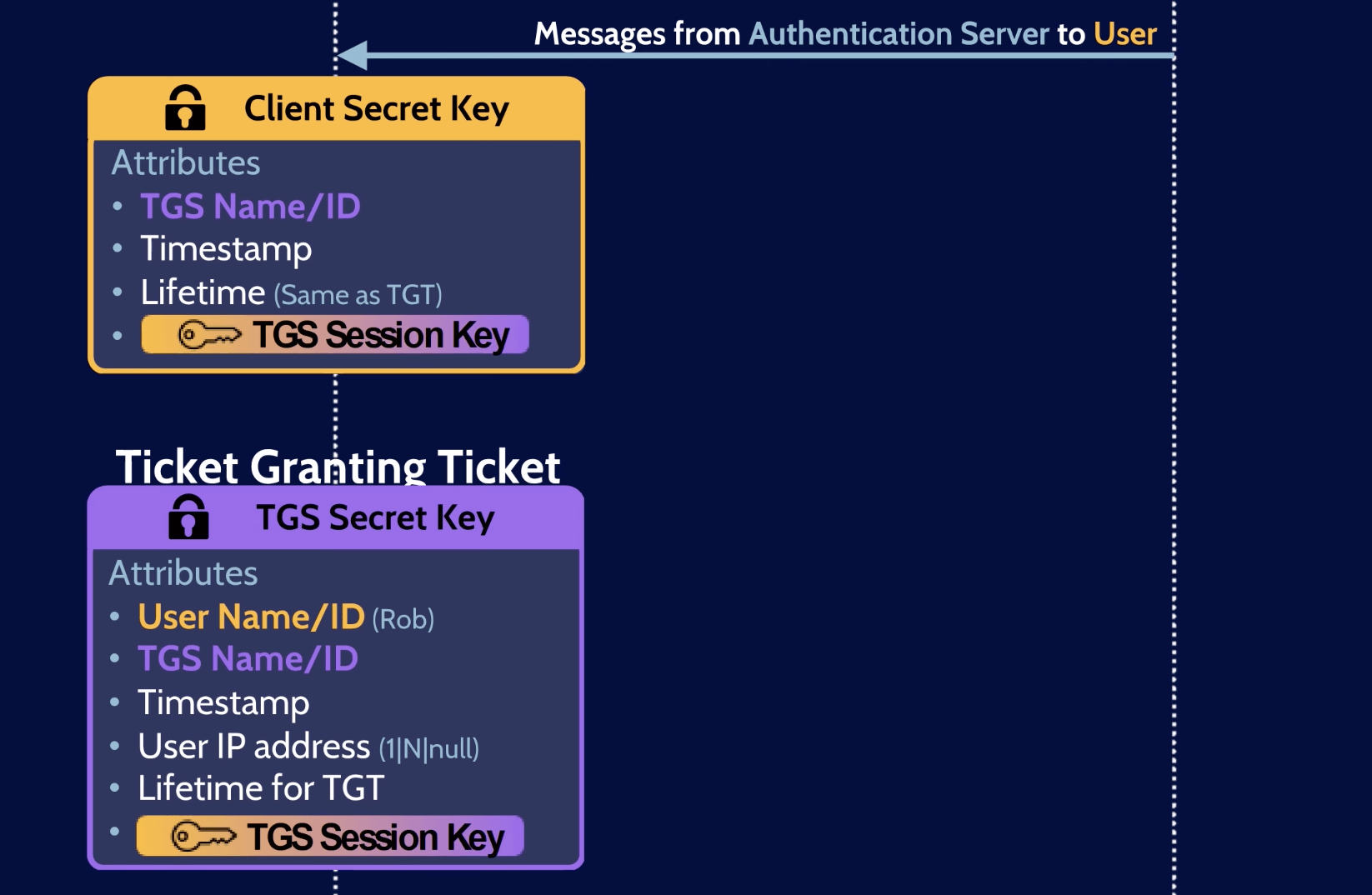 Client gets the TGT Kerberos