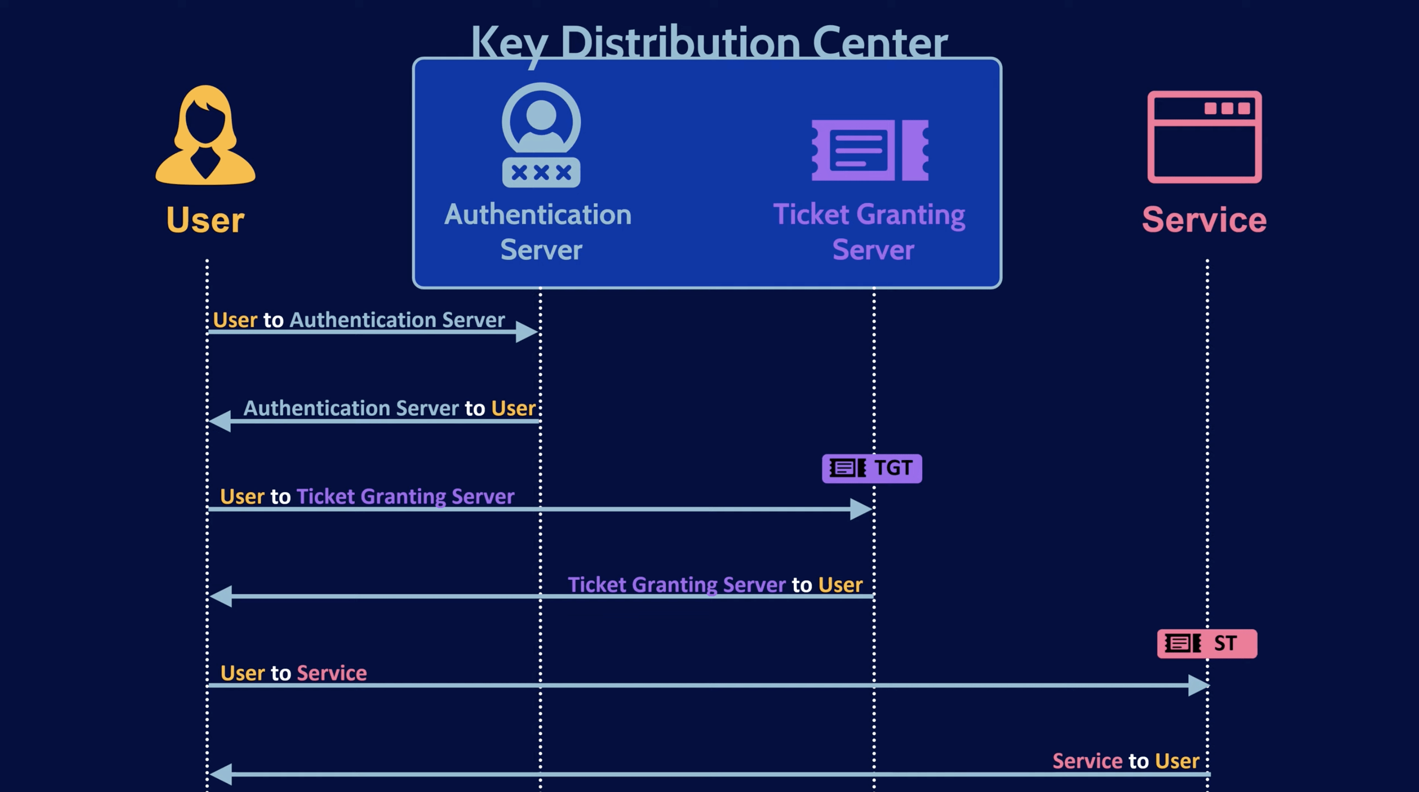 kerberos authentication golden ticket attack