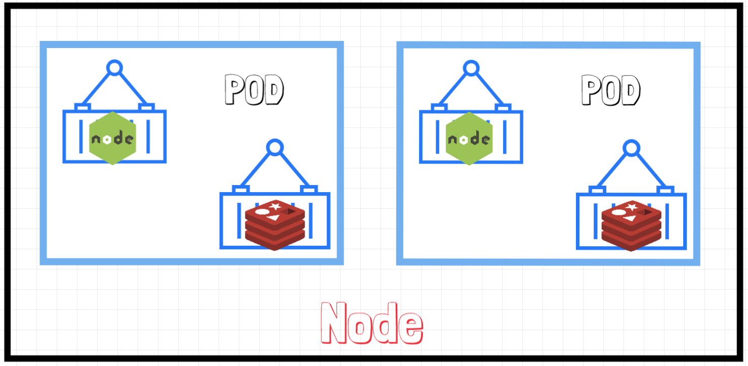 Kubernetes Pods